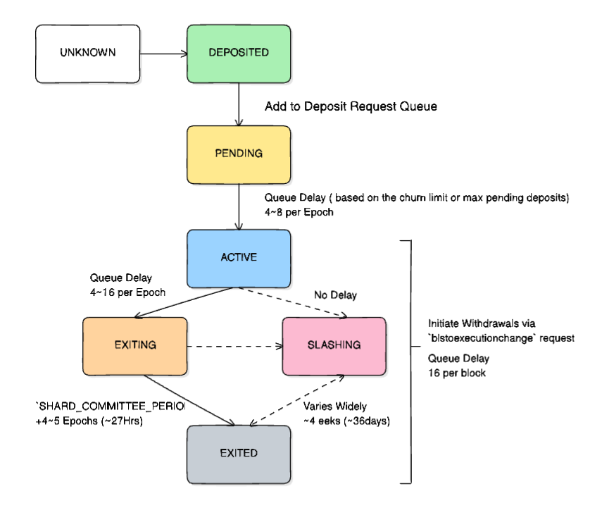 Validator Lifecycle Diagram